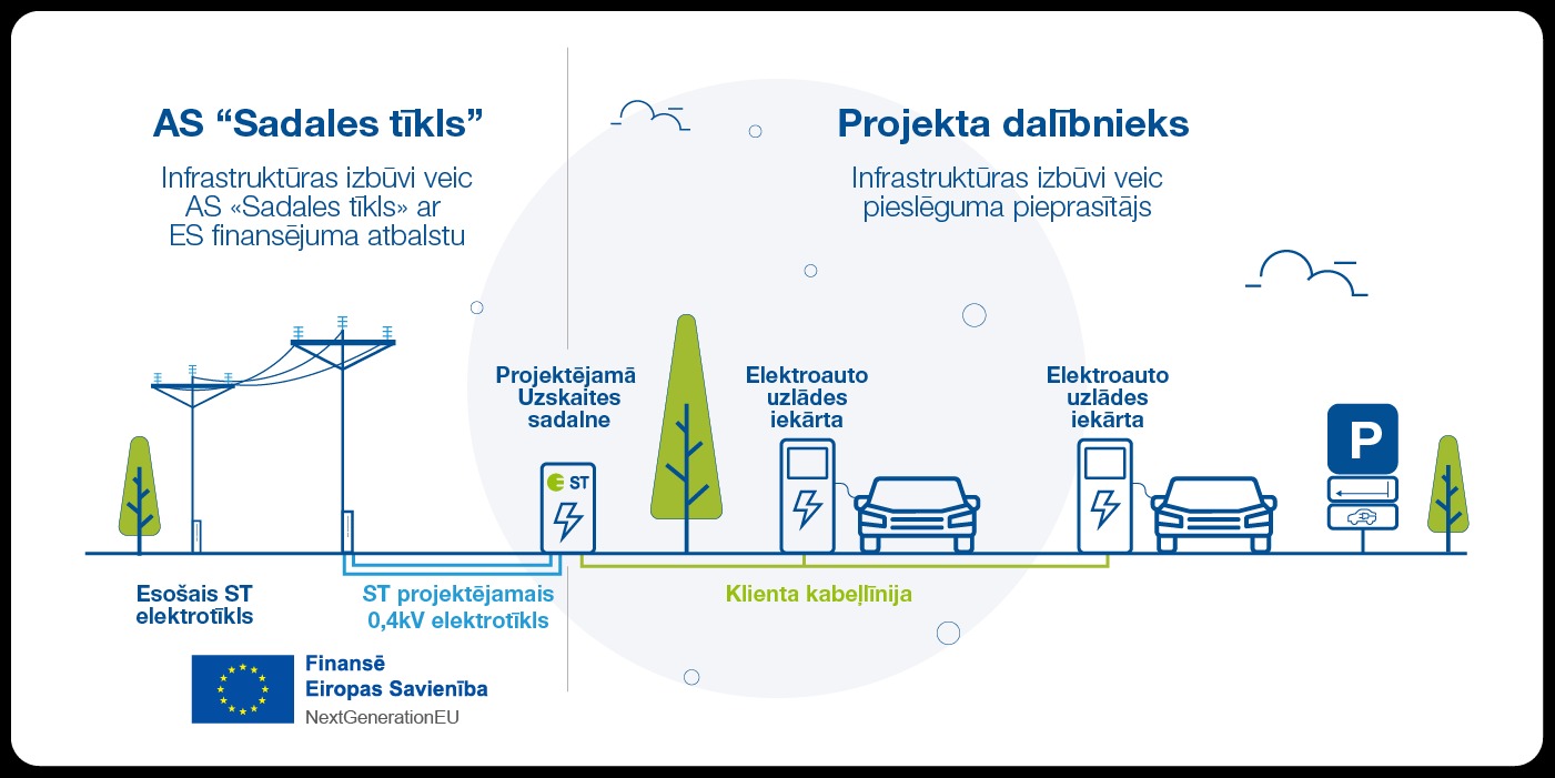Projekta vizualizācija